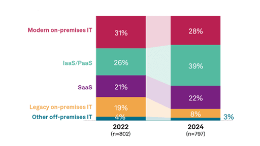 From Public Cloud to Cloud Operating Models